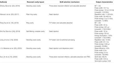 Compound Cavity Passively Q-Switched Single-Longitudinal-Mode Diode-Pumped Laser